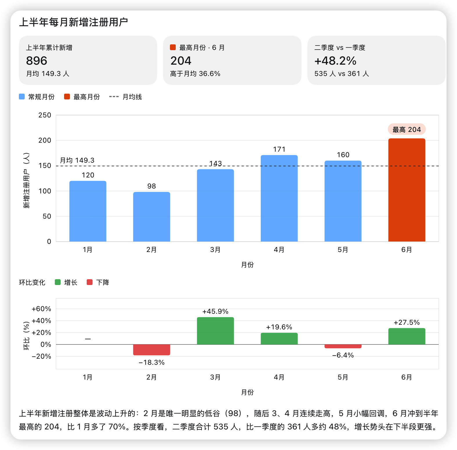 A Claude reply in the Codex App with an inline visualization: tiles for total signups, the peak month and quarter-over-quarter growth, a bar chart of six months of signups with the peak month highlighted and a dashed monthly average, a chart of month-over-month change, and a short summary of the trend